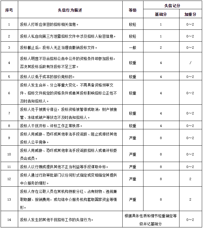 這些行為屬于干擾招標(biāo)失信行為